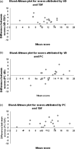 Figure 1. Bland–Altman plots for scoring by three raters of the EBP assignments. Difference of scores is plotted against the mean score for each assignment (n = 20).