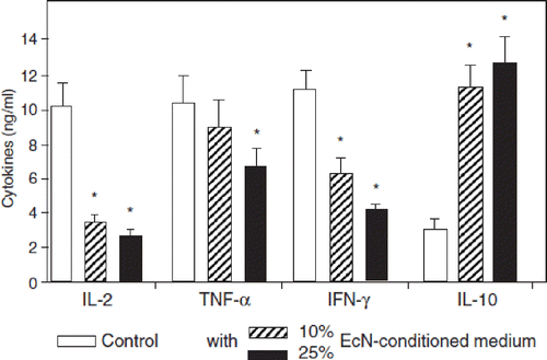 Figure 10. Anti-inflammatory effects of E. coli Nissle 1917 (EcN) on human peripheral blood T cells (PBT) in vitro, as shown by cytokine expression profiles induced by EcN-conditioned medium (EcN-CM) (Citation112). EcN-CM was obtained after 2 h incubation of EcN bacteria in T-cell medium (RPMI with 10% FCS, 1.5% HEPES) at 37°C and 5% CO2. Thereafter, bacteria were removed by centrifugation. The resulting supernatant was sterile-filtered through a filter of 0.22 μm pore size. The sterile-filtered supernatant (EcN-CM) was added to freshly isolated PBT (105 cells) in different concentrations (open bars, controls = no addition of EcN-CM; hatched bars, 10% v/v EcN-CM; black bars, 25% v/v EcN-CM). T cells were then stimulated by adding anti-CD3-mAb and cultured for 3 days in RPMI. Culture supernatants were collected and assayed for cytokines. EcN-CM dose-dependently and significantly inhibited IL-2, TNF-α, and IFN-γ synthesis, while IL-10 production was markedly up-regulated. *p < 0.05 vs CD3 controls.