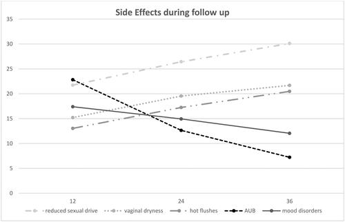 Figure 3. Side effects occurrence as frequency (%) at 12, 24 and 36 months follow up.