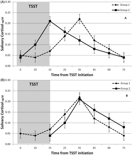 Figure 1. (A) Presents two responses to the TSST reflecting significant phase variability (timing) but limited amplitude variability. The observed differences at 15 min and 35 min are likely due primarily to differences in the timing of the response. (B) Shows the same data after adjusting the curves to control for timing differences. Analysis of Figure 1(B) data would correctly show that the groups do not differ in reactivity or regulation once timing differences are accounted for.