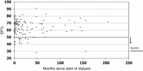 Figure 1. Scattergram of ejection fraction (EF) versus time from initiation of dialysis in 132 dialysis patients. Systolic dysfunction was defined as an EF < 50%.