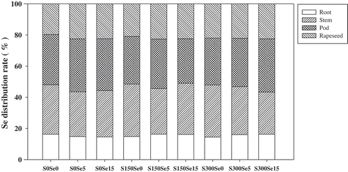 Figure 4. Selenium (Se) distribution ratio in various parts of Brassica napus L. grown at the mature stage with different concentrations of sulfur (S) and Se. Values are means of four replicates.