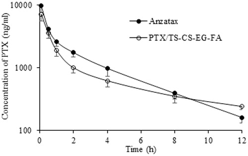 Figure 9. Mean concentration–time profile of PTX in Balb/c mice plasma after i.v. administration of Anzatax® and PTX/TS-CS-PEG-FA. Each point represents the mean ± SD (n = 3).