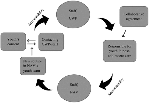Figure 1. Circuit of accountability: Follow-up of youth in post-adolescent care.