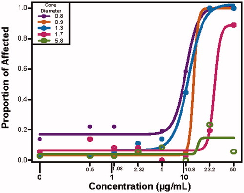 Figure 2. Developmental toxicity of varying core sizes based on mass concentration. Embryonic zebrafish were exposed to five AuNPs at varying mass per volume concentrations in the wells (the major x-axis is the log10 of the concentration in μg/mL); x minor axis shows the actual concentrations). The portion of animals exhibiting any endpoint is plotted on the y-axis. A total of 36 animals were exposed per concentration, with 22 morbidity and mortality endpoints assessed. A logistic regression model was fit to the log of each AuNP data (different color lines). The different colors corresponds to the difference core diameters..