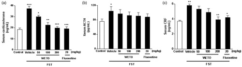 Figure 4. Effects of WETO and fluoxetine on the serum levels of corticosterone, ACTH and CRF of mice exposed to FST. Data are expressed as the mean ± S.E.M. (n = 10). +p < 0.05, ++p < 0.01 and +++p < 0.001 versus control group. *p < 0.05, **p < 0.01 and ***p < 0.001 versus vehicle-FST group.