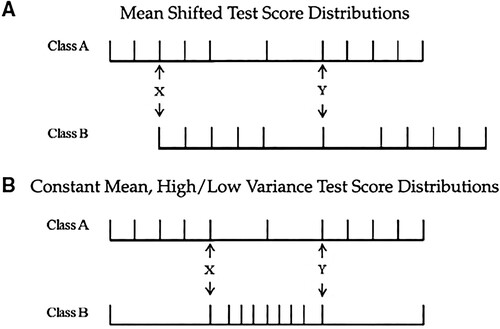 Figure 3. Rank dependent on test score distribution, taken from Murphy and Weinhardt (Citation2020, 2078).