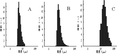 Figure 1.  Size distribution of Lnxc-PLGA-MS. A: undried microspheres; B: freeze dried microspheres; C: vacuum dried microspheres