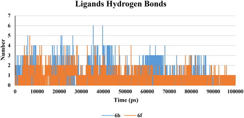 Figure 21. Hydrogen bonds between 6b (Blue) and 6f (red) ligands and protein.