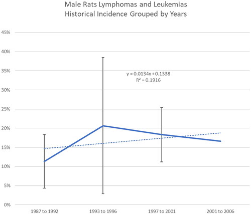 Figure 1. Incidence of lymphomas and leukemias in control SD male rats.