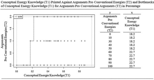 Figure 7. Conceptual energy knowledge (T1) printed against arguments pro conventional energies (T2) and bottlenecks in percentage.