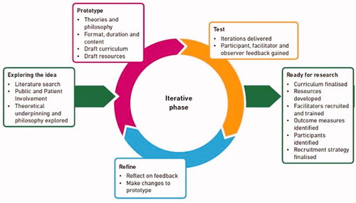 Figure 1. Key steps in the development process of the self-management programme.