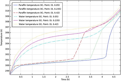 Figure 17. COMSOL results. PCM & HTF temperatures of TES tank using RT30.
