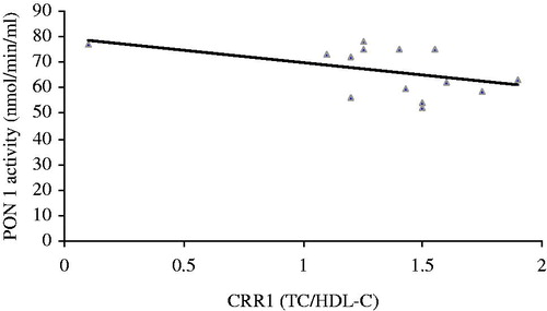 Figure 3. Correlation between maternal serum PON 1 activity and levels of CRR1 (cardiac risk ratio (TC/HDL-C)) in nephrotoxic rats treated with coenzyme Q10 (r = −0.236, p = 0.016).