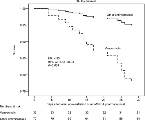 Figure 2 Thirty-day survival of vancomycin versus non-vancomycin treatment groups presenting with lung infections.