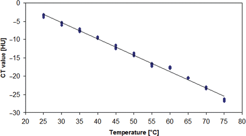 Figure 2. Regression line for the relationship between temperature of water samples and measured CT number (imaging parameters: 250 mAs, 140 kV, 1.2 mm collimation, 9.6 mm slice thickness).