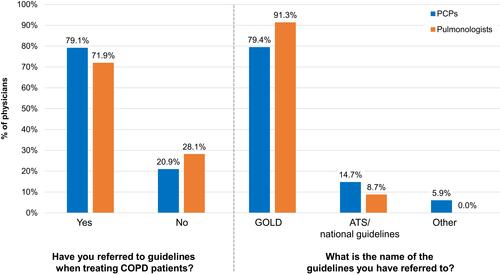 Figure 5 Physician-reported referral to COPD guidelines. Responses from PCPs (n = 43) and pulmonologists (n = 32) surveyed.