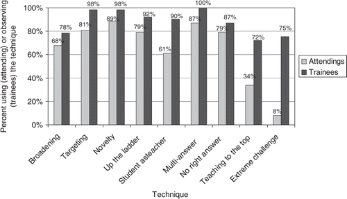 Figure 2. Estimated frequency of different techniques. Compares the percent of attendings who report having used a technique on their most recent teaching block to the percent of trainees who remember seeing the technique on their most recent rotation.