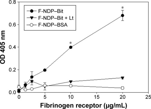 Figure 2 Interaction of purified αIIbβ3 integrin with F-NDP–Bit.Notes: The binding of F-NDP–Bit and F-NDP–BSA to purified PFR in the absence or presence of Lt (23.35 μmol/mL) was detected by semi-ELISA. Error bars represent SD from three independent measurements each performed in triplicate. *Difference between Lt-treated and nontreated samples of F-NDP–Bit (P<0.01).Abbreviations: Bit, bitistatin; BSA, bovine serum albumin; F-NDPs, fluorescence nanodiamond particles; Lt, lotrafiban; PFR, platelet fibrinogen receptor; SD, standard deviation; ELISA, enzyme-like immunosorbent assay; OD, optical density.