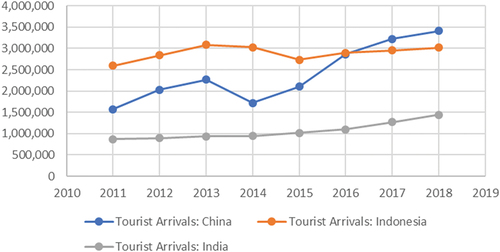 Figure 4. Tourist arrivals: top three source countries: China, Indonesia and India.