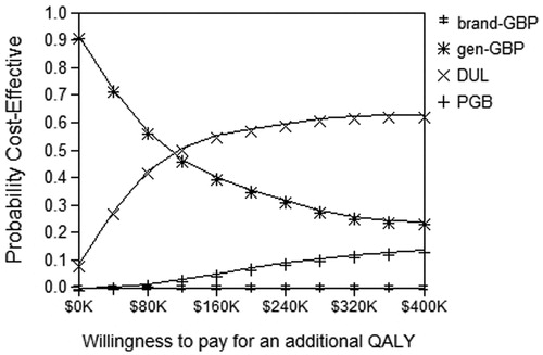 Figure 5.  Acceptability curves. QALY: Quality adjusted life years; brand-GBP: Branded gabapentin; gen-GBP: Generic gabapentin; DUL: Duloxetine; PGB: Pregabalin; K denotes a thousand.