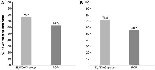Figure S1 Percentage of women who rated their (A) physical or (B) emotional well-being as “better” or “much better” at their last visit after switching to the E2V/DNG pill or POP.Abbreviations: E2V/DNG, estradiol valerate and dienogest; POP, progestogen-only pill.