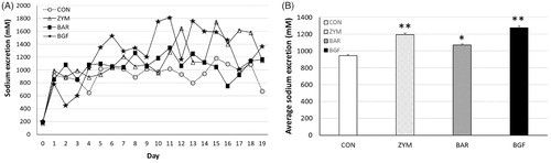 Figure 5. Effect of orally administered β-glucan on sodium excretion in high-salt-fed mice. β-Glucans of zymosan, barley, and BGF were orally administered at a concentration of 100 mg/kg/day to ICR mouse (n = 4) for 21 days by feeding with high-salt diet. (A) Sodium excretion in urine of high-salt fed mice for 21 days; (B) Average sodium excretion in urine of high-salt fed mice for 21 days. Values are average ± SE. *p < 0.01, **p < 0.005.