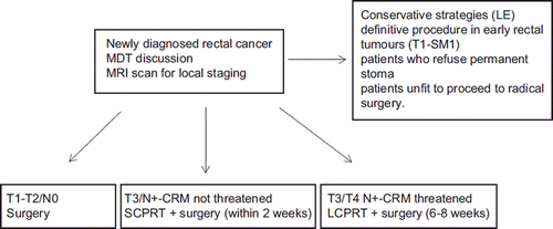 Figure 2. Management algorithm for patients with newly diagnosed rectal cancer in the UK. Conservative surgical strategies are employed only in few selected patients who out of personal choice do not want a permanent stoma or are not fit for radical surgery. LCPRT, long-course pre-operative chemoradiotherapy; MDT, multi-disciplinary team; SCPRT, short course pre-operative radiotherapy. LCPRT, long-couse pre-operative chemoradiotherapy.