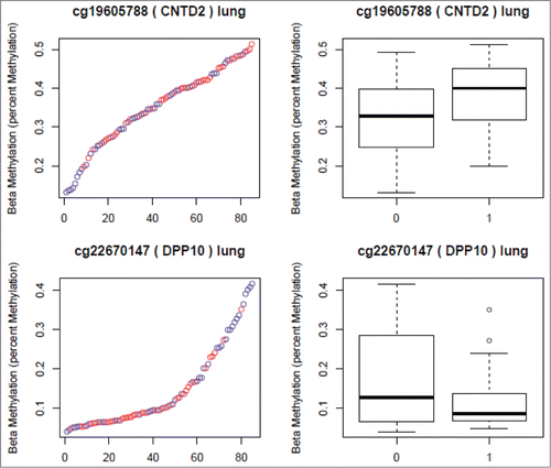 Figure 2. CpG sites Selected from the Lung Analyses. (Red in the scatter plots and 1 in the boxplots represents nicotine exposed tissue. Blue in the scatter plots and 0 in the boxplots represents unexposed tissue). The Y axis in both plots represents the β-values. The X axis in the scatter plots represents individual samples.
