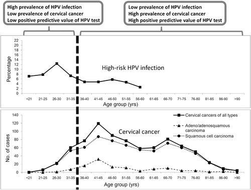 Figure 3.  Improved positive predictive value of HPV test by refining the target population. Figure shows the age-specific prevalence of high-risk HPV infection and age-specific distribution of cervical cancer cases in Hong KongCitation196. Restricting HPV test to women aged ≥ 35 years avoids the age-related infection peak, and covers women with higher incidence of cervical cancer. By setting the testing population to women aged ≥ 35 years (in case of Hong Kong as used in this example) will therefore improve the positive predictive value of HPV testing for cervical cancer.