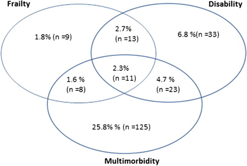 Figure 1. Overlap of frailty (> 3/5 of the frailty Fried criteria), disability (the lowest gender specific quintile of ADL) and multimorbidity (> 5 chronic diseases reported by the GP). The cut-off used within this analysis was based on the count of all diseases that could be identified on the problem lists of the patients and, therefore, is not related to the DCs of 22 diseases or to the CCI or CIRS score.