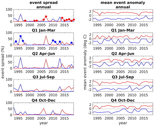 Figure 3.2.1. Left column: Event spread for each year and divided into quarters for marine heatwaves (red) and marine cold-spells (blue); red dots identify years with more widespread heatwaves and blue dots are years with cold Q1s. Right column: Annual and quarterly mean temperature event anomalies for marine heatwaves (red) and marine cold-spells (blue). Event data are for the North Sea south of 57°N using ocean reanalysis (product reference 3.2.1) and analysis/forecast (product reference 3.2.2) data.