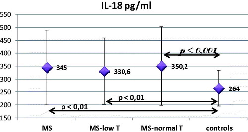 Figure 1. Interleukin 18 in groups with MS with low and normal T-levels and in the control group.