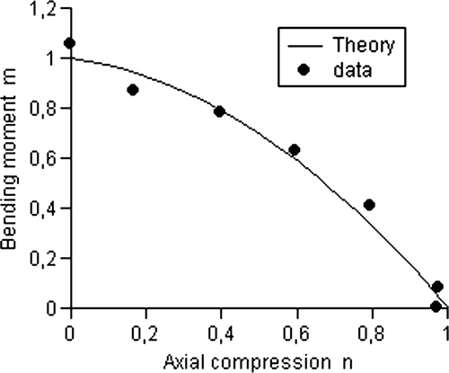 Figure 3.  s=2 or 95th percentile of the bending–compression strength.