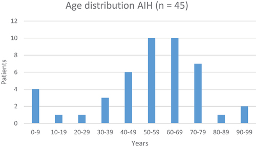 Figure 1. Age distribution of autoimmune hepatitis in the Faroe Islands 2004–2021.