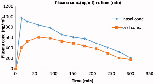 Figure 8. Comparative profile of nasal and oral drug concentrations in plasma versus time.