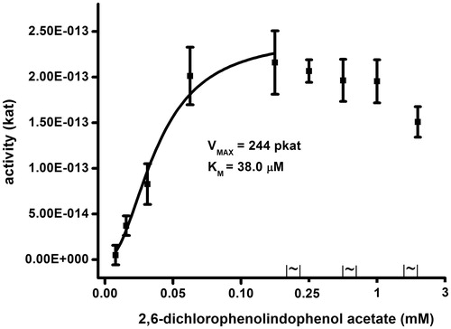 Figure 4. Saturation for human AChE and 2,6-dichlorophenolindophenol acetate as a substrate. Error bars indicate standard deviations for n = 5.