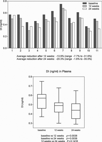 Figure 2.  The effect of intravenous alpha-1 antitrypsin augmentation therapy on levels of desmosine and isodesmosine (DI) in plasma.