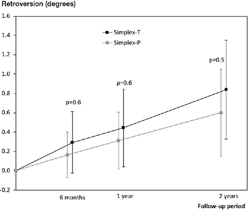 Figure 3. Progression of mean retroversion of the stem centroid with each follow-up period. Error bars represent the 95% confidence interval. P-values are shown at each follow-up period