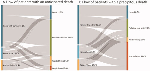 Figure 2 (A,B) Flow of ALS patients from their permanent place of residency to the place of death. Shown separately for patients with an anticipated (A) vs. precipitous (B) death.