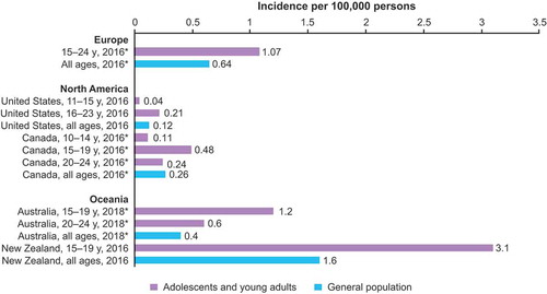 Figure 1. Incidence of meningococcal disease in adolescents by country.Citation14,Citation33,Citation34,Citation45,Citation46*Data are for invasive meningococcal disease.For the United States, data by age group are for the Active Bacterial Core Surveillance areas (California [3-county San Francisco Bay area], Colorado [5-county Denver area], Connecticut, Georgia, Maryland, Minnesota, New Mexico, New York [15-county Rochester and Albany areas], Tennessee [20 counties]) excluding Oregon. Data for the general population are for national estimates reported to the National Notifiable Disease Surveillance System.