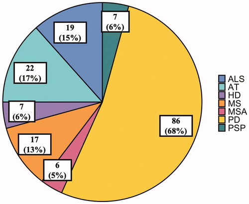 Figure 4. Pie chart illustrating the number of studies investigating each neurodegenerative motor disease. Studies were counted more than once if they investigated more than one disease. The number in parentheses represents the percentage of the 126 studies that investigated that specific disease.