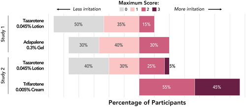 Figure 6. Maximum Irritation Scores (N = 20 each study). Maximum score indicates the highest Dermal Effects or Other Effects score that each participant experienced at any study visit.