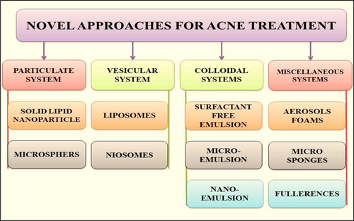 Figure 3. Novel approaches for acne treatment.