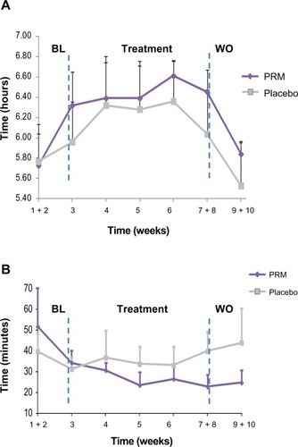 Figure 4 Onset and offset of treatment effects on sleep.