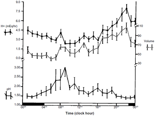 Figure 1 The circadian pattern of gastric acid secretion across a 24-hour period.