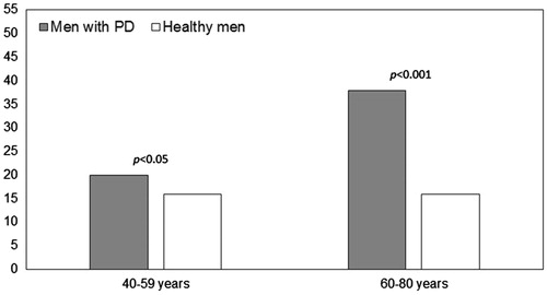 Figure 1. Prevalence (%) of ED in men with PD (n = 176) and healthy men (n = 184). ED was diagnosed according to the IIEF [Citation19] when the total of the IIEF domain scores was <22 points.