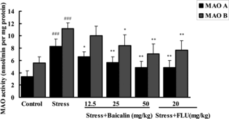 Figure 6 Effects of baicalin and fluoxetine (FLU) on MAO activity in rat whole brain (mean ± SEM), ###p < 0.001 when compared with control groups; *p < 0.05 and **p < 0.01 for baicalin and FLU-treated stressed groups when compared with stressed-vehicle groups.