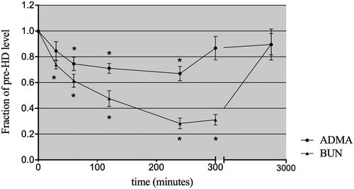 Figure 1. The mean solute levels of plasma ADMA and urea throughout the course of HD, 60 min postdialysis and prior to the next HD treatment (values are expressed as a fraction of the predialysis, initial plasma level). *p < .05 compared with the initial fraction of the predialysis level.