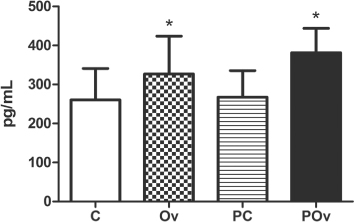 Figure 1. Effects of overcrowding stress (16 birds/m2) on the corticosterone serum levels (pg/ml) in broiler chickens that were infected (Group POv) or not infected (Group Ov) with Salmonella Enteritidis. Data presented as mean ± standard deviation (n = 10/group). *P < 0.05 compared with the Control (Group C) and positive Salmonella control (Group PC) groups (two-way ANOVA followed by Tukey test).
